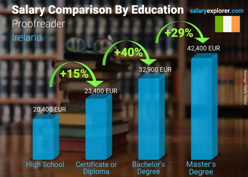 Salary comparison by education level yearly Ireland Proofreader