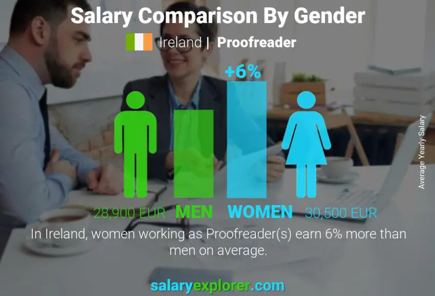 Salary comparison by gender Ireland Proofreader yearly