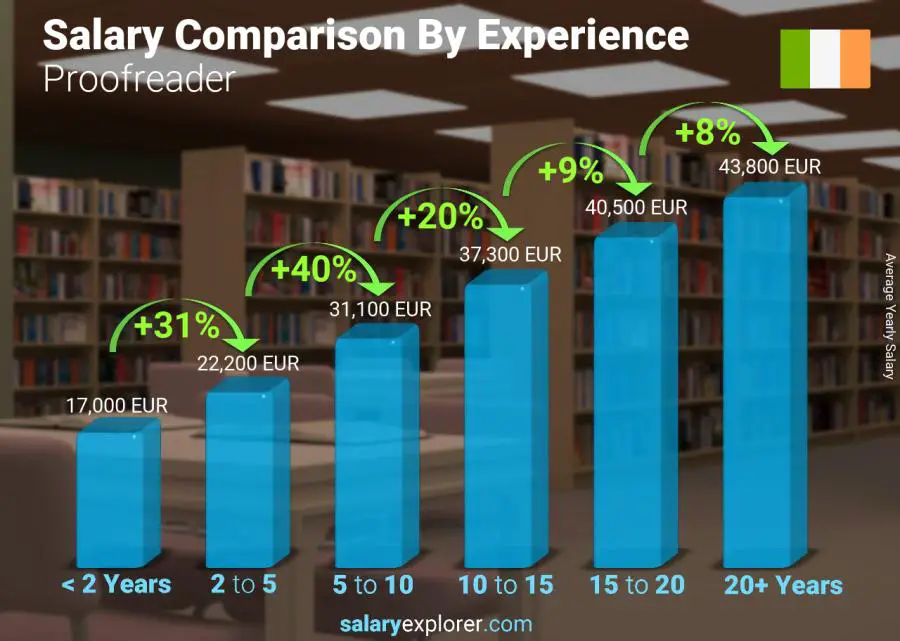 Salary comparison by years of experience yearly Ireland Proofreader