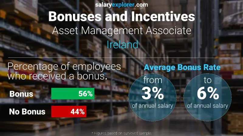 Annual Salary Bonus Rate Ireland Asset Management Associate