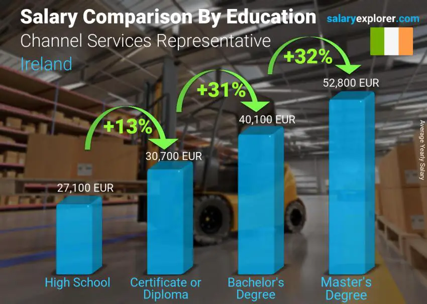 Salary comparison by education level yearly Ireland Channel Services Representative