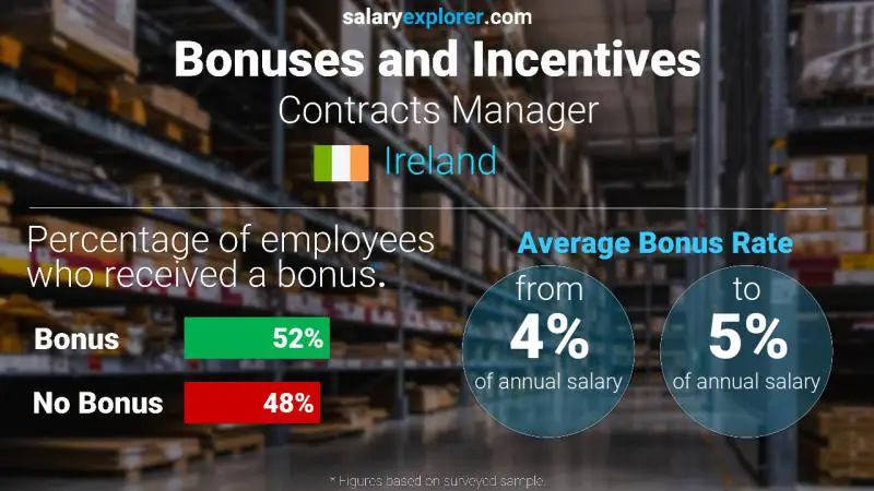 Annual Salary Bonus Rate Ireland Contracts Manager