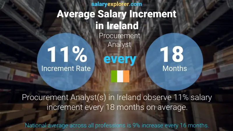 Annual Salary Increment Rate Ireland Procurement Analyst