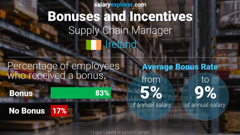 Annual Salary Bonus Rate Ireland Supply Chain Manager