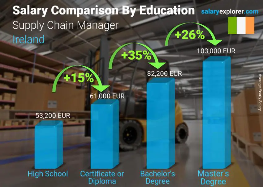 Salary comparison by education level yearly Ireland Supply Chain Manager