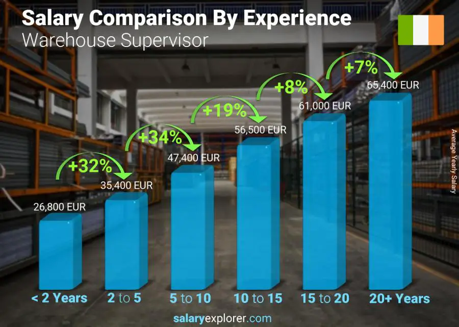 Salary comparison by years of experience yearly Ireland Warehouse Supervisor