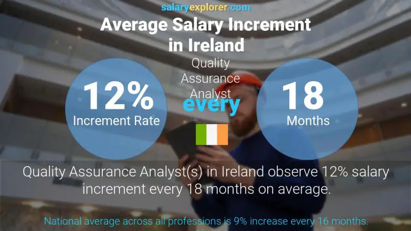 Annual Salary Increment Rate Ireland Quality Assurance Analyst