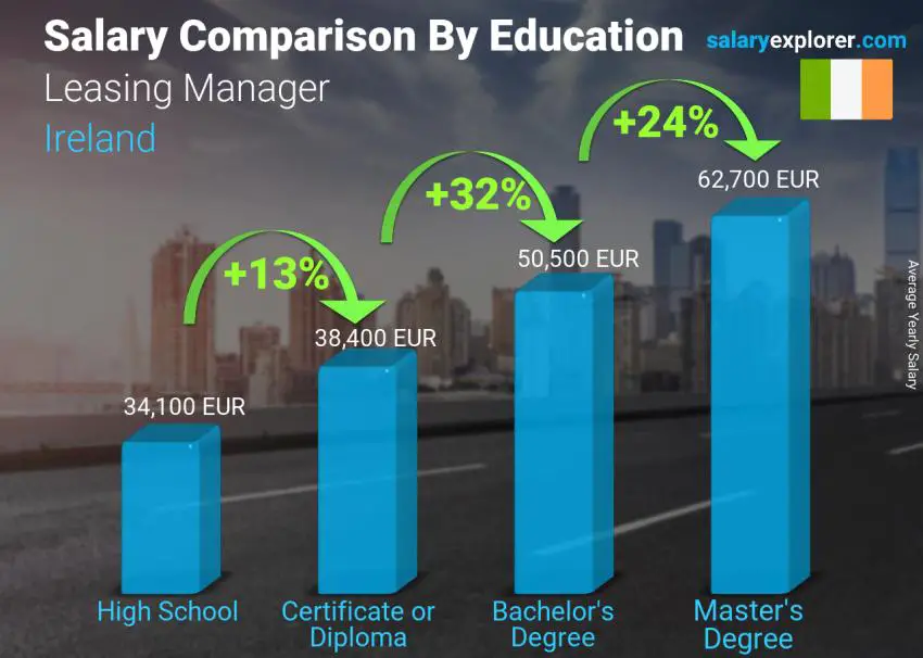 Salary comparison by education level yearly Ireland Leasing Manager