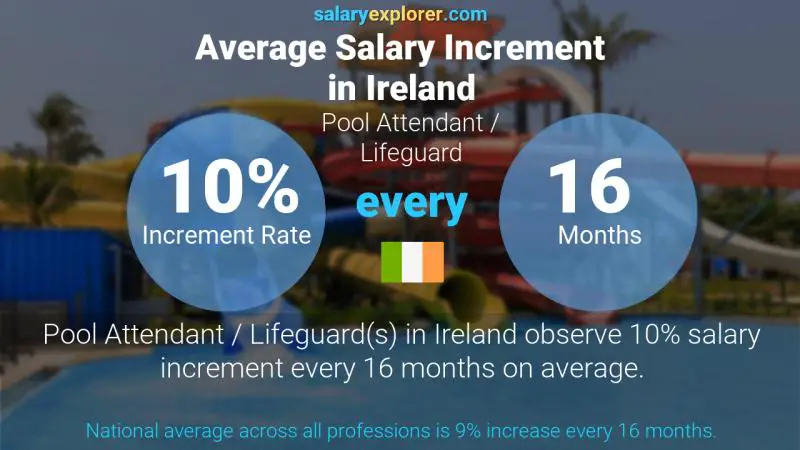 Annual Salary Increment Rate Ireland Pool Attendant / Lifeguard