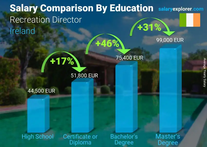 Salary comparison by education level yearly Ireland Recreation Director