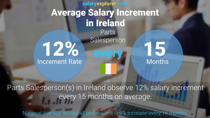 Annual Salary Increment Rate Ireland Parts Salesperson