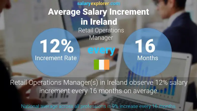 Annual Salary Increment Rate Ireland Retail Operations Manager