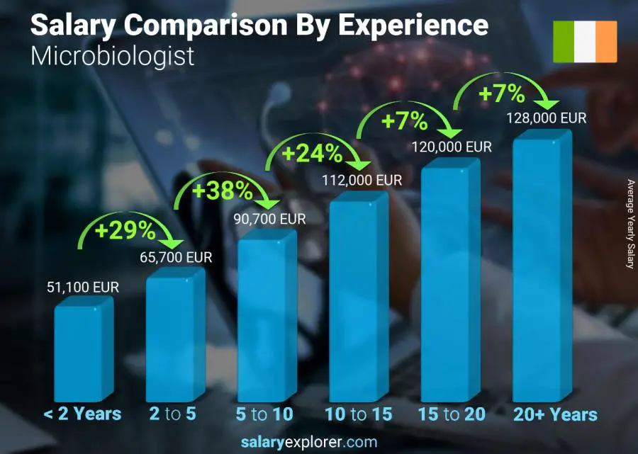 Salary comparison by years of experience yearly Ireland Microbiologist