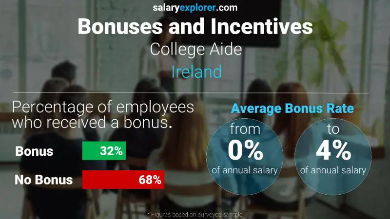 Annual Salary Bonus Rate Ireland College Aide