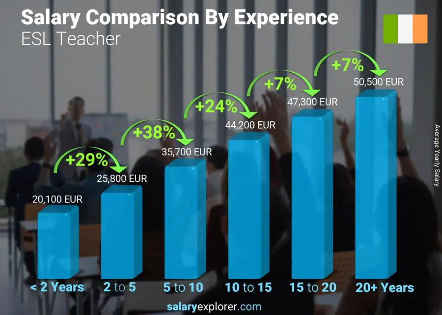 Salary comparison by years of experience yearly Ireland ESL Teacher