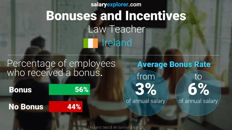 Annual Salary Bonus Rate Ireland Law Teacher