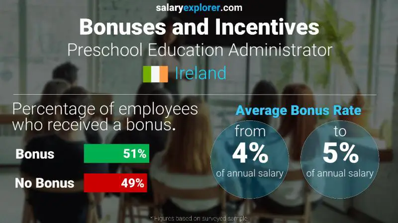 Annual Salary Bonus Rate Ireland Preschool Education Administrator