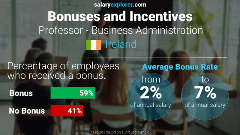 Annual Salary Bonus Rate Ireland Professor - Business Administration