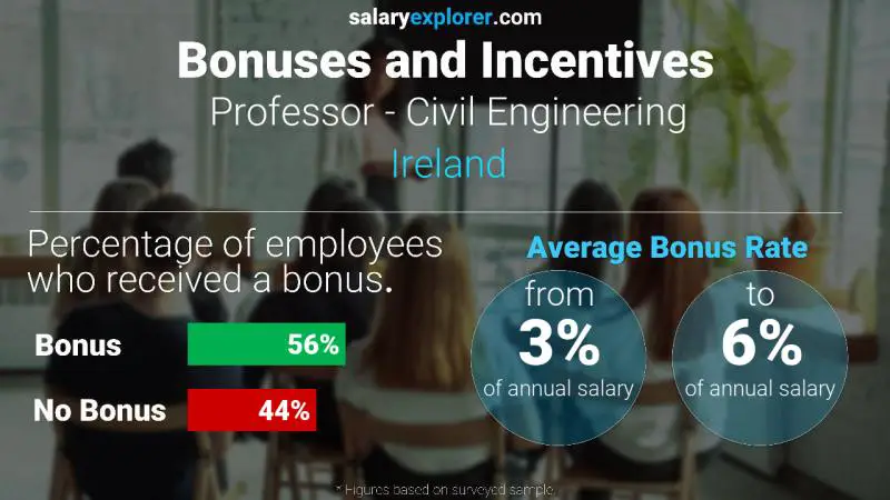 Annual Salary Bonus Rate Ireland Professor - Civil Engineering