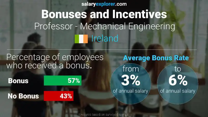 Annual Salary Bonus Rate Ireland Professor - Mechanical Engineering