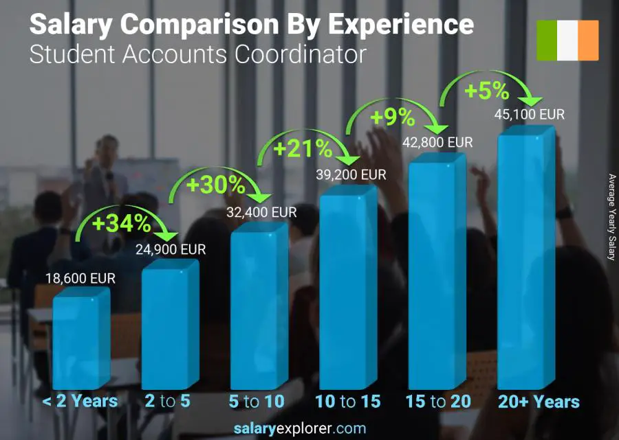 Salary comparison by years of experience yearly Ireland Student Accounts Coordinator