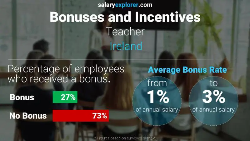 Annual Salary Bonus Rate Ireland Teacher