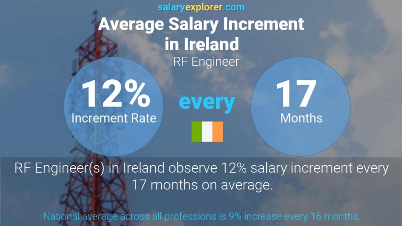 Annual Salary Increment Rate Ireland RF Engineer