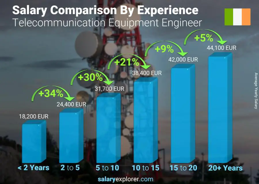 Salary comparison by years of experience yearly Ireland Telecommunication Equipment Engineer