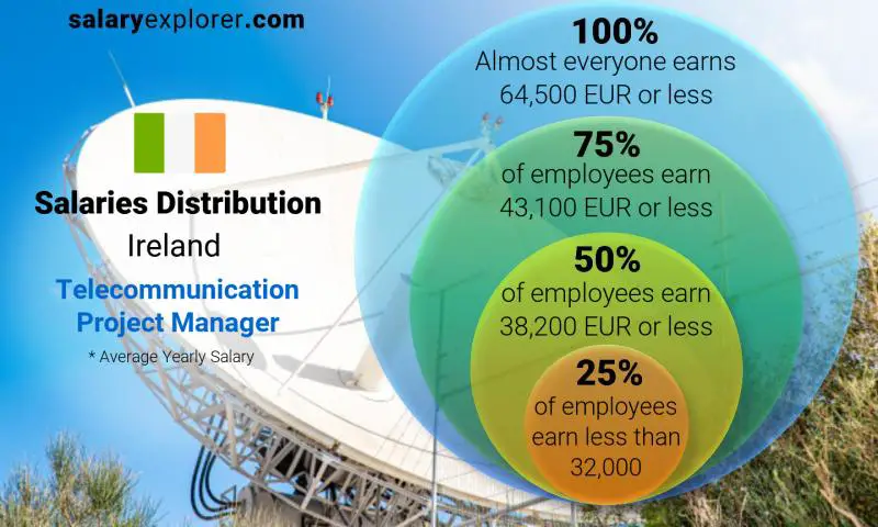 Median and salary distribution Ireland Telecommunication Project Manager yearly