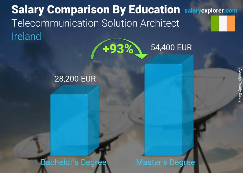 Salary comparison by education level yearly Ireland Telecommunication Solution Architect