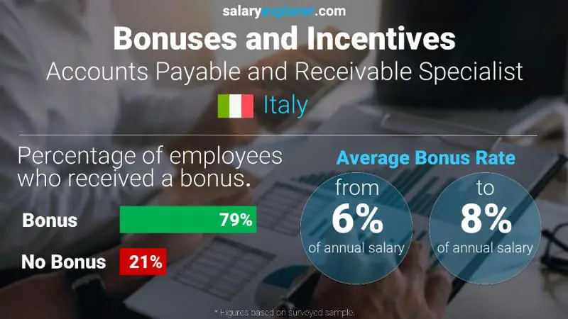 Annual Salary Bonus Rate Italy Accounts Payable and Receivable Specialist