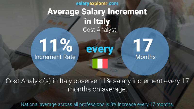 Annual Salary Increment Rate Italy Cost Analyst