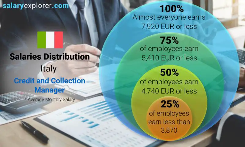 Median and salary distribution Italy Credit and Collection Manager monthly