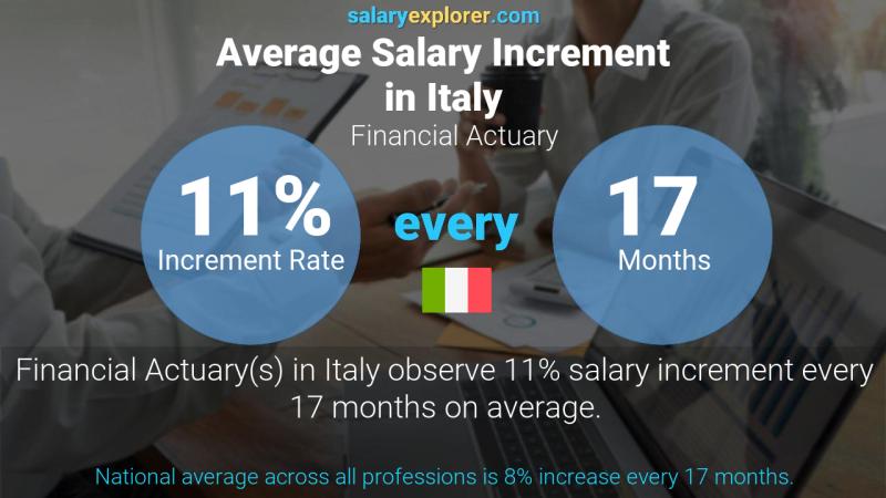 Annual Salary Increment Rate Italy Financial Actuary