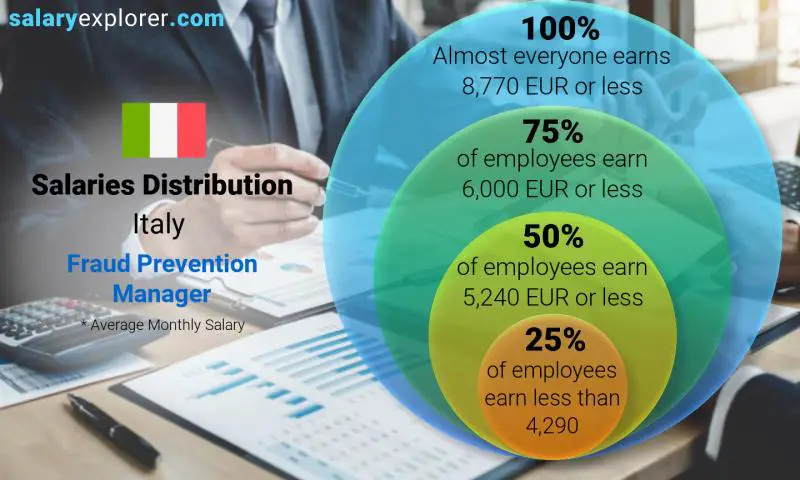 Median and salary distribution Italy Fraud Prevention Manager monthly