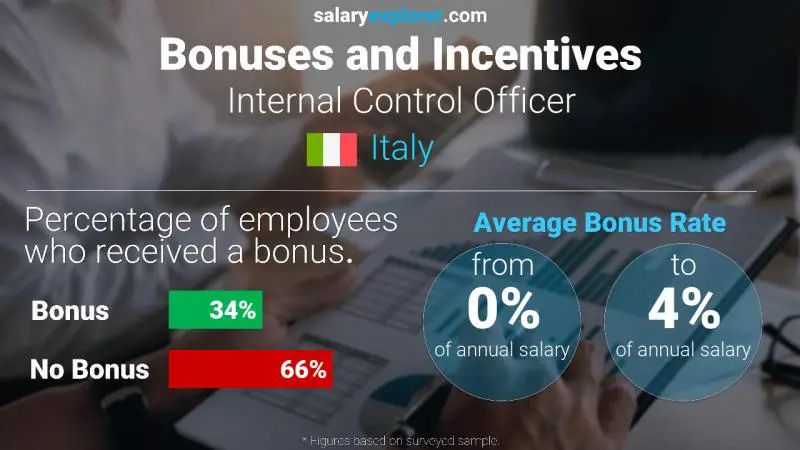 Annual Salary Bonus Rate Italy Internal Control Officer