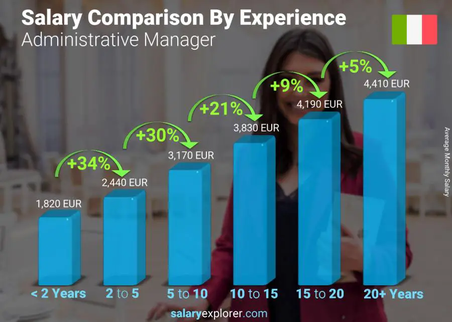 Salary comparison by years of experience monthly Italy Administrative Manager