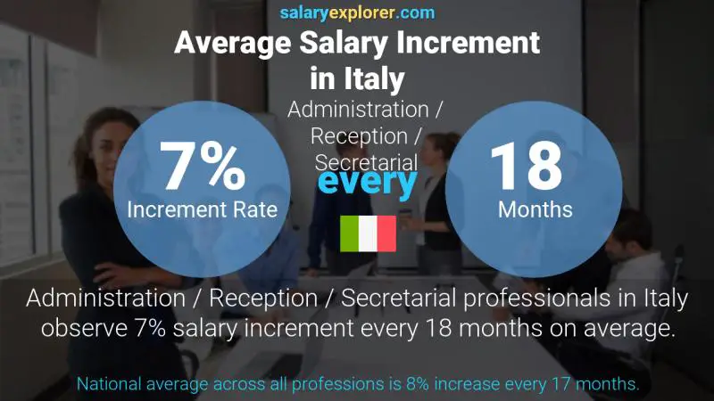 Annual Salary Increment Rate Italy Administration / Reception / Secretarial