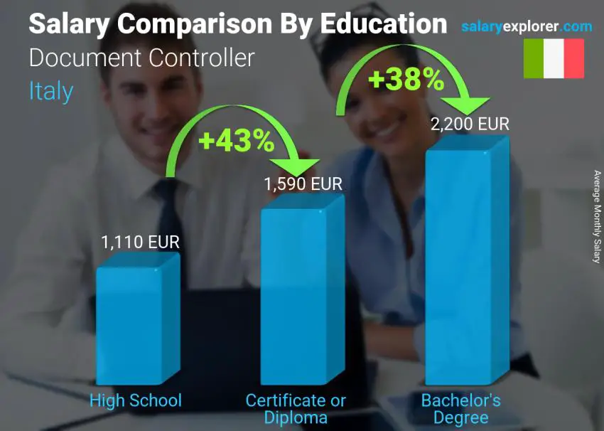 Salary comparison by education level monthly Italy Document Controller