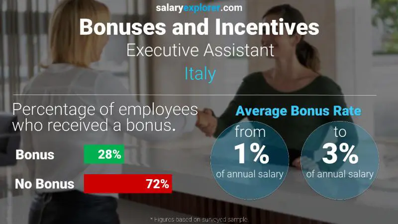 Annual Salary Bonus Rate Italy Executive Assistant