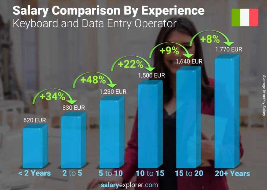 Salary comparison by years of experience monthly Italy Keyboard and Data Entry Operator