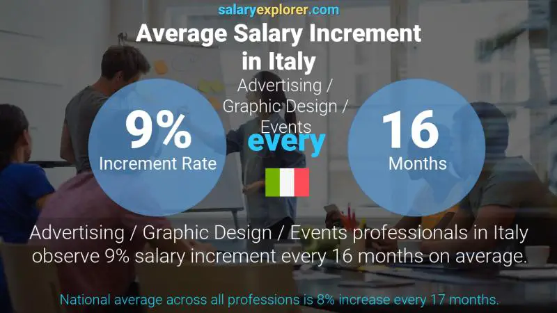 Annual Salary Increment Rate Italy Advertising / Graphic Design / Events
