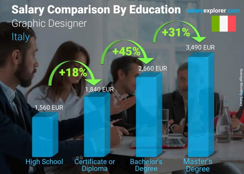 Salary comparison by education level monthly Italy Graphic Designer