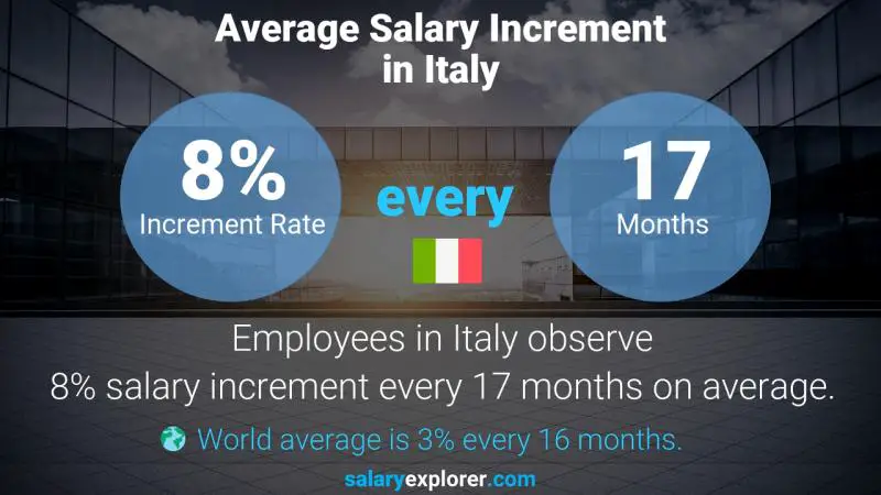 Annual Salary Increment Rate Italy Photographer