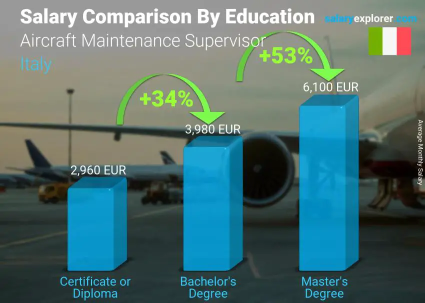 Salary comparison by education level monthly Italy Aircraft Maintenance Supervisor