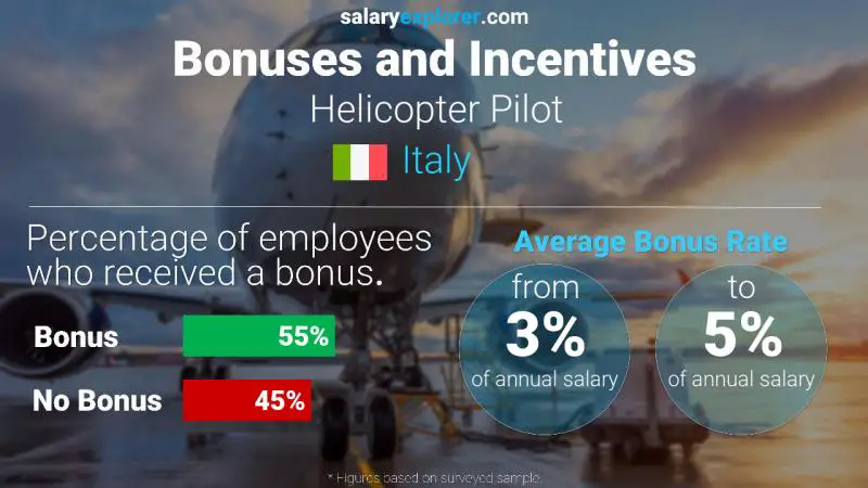 Annual Salary Bonus Rate Italy Helicopter Pilot