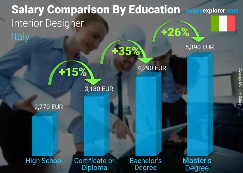 Salary comparison by education level monthly Italy Interior Designer