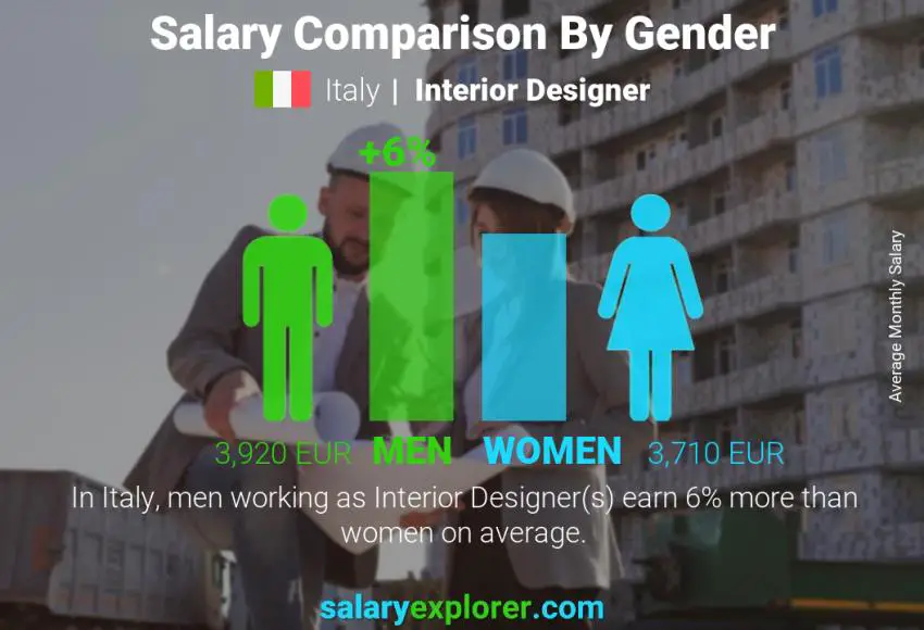 Salary comparison by gender Italy Interior Designer monthly