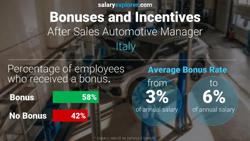 Annual Salary Bonus Rate Italy After Sales Automotive Manager