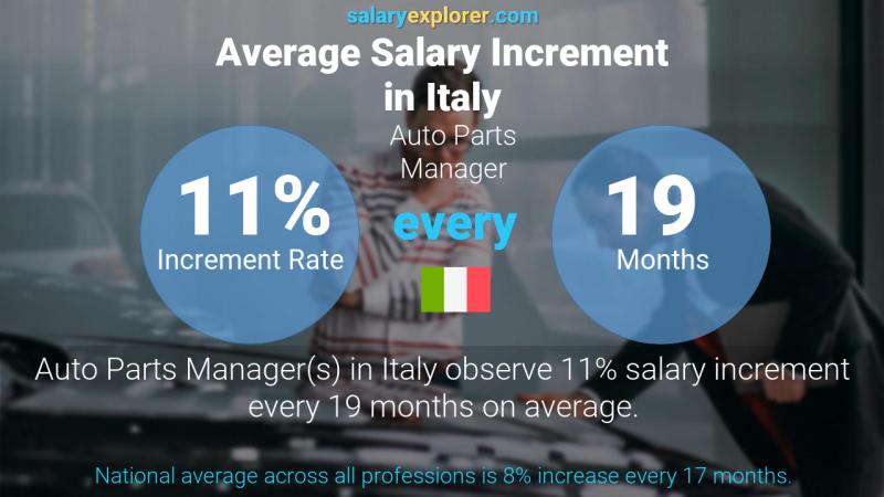 Annual Salary Increment Rate Italy Auto Parts Manager
